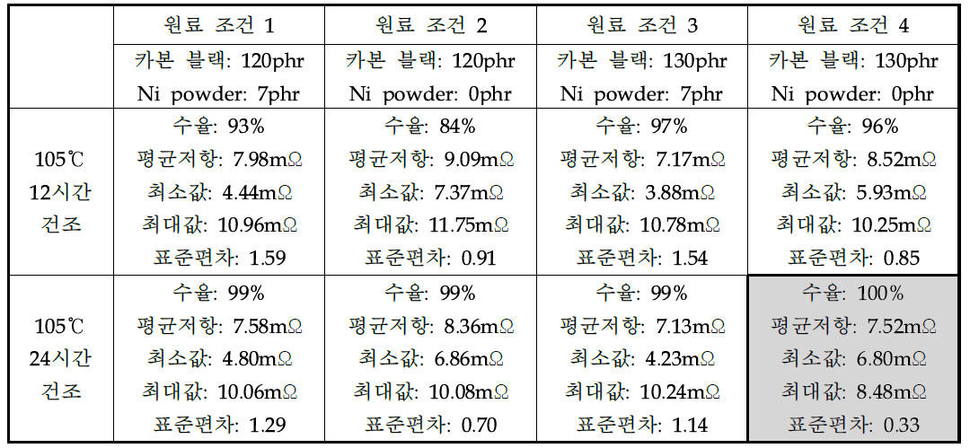 원료 조성 변경 후 저항측정 data