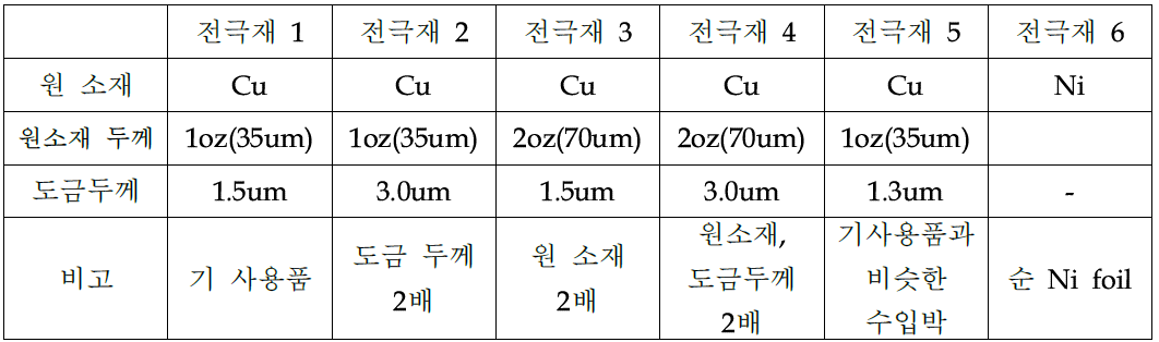 전극재 종류