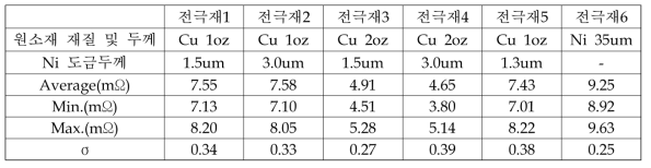 전극재 종류별 시료 저항