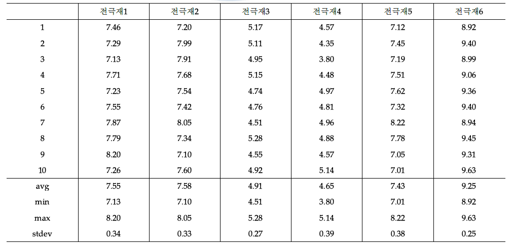 전극재 종류별 시료 저항 data