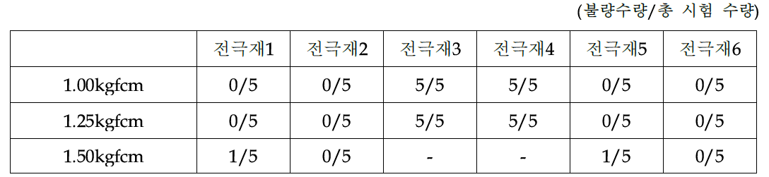 전극재 종류별 강도 시험 결과