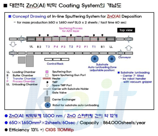 대면적 ZnO 박막 Coating System 상품화 모델 개념도