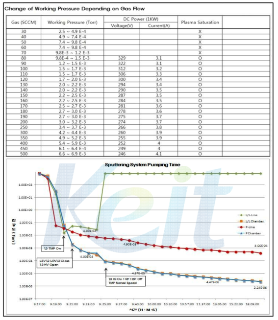 연구용 인라인 스퍼터링 시스템의 진공부하 특성평가