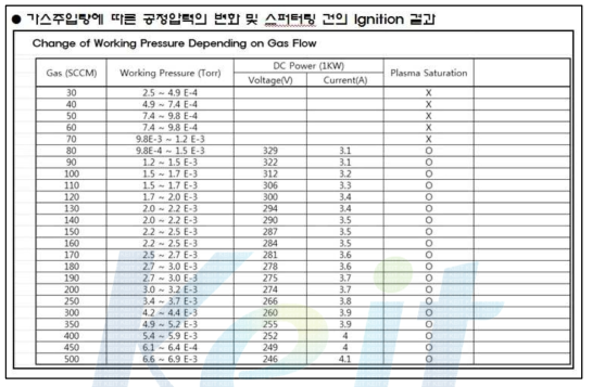 ZnO 투명전도막을 코팅할 수 있는 마그네트론 스퍼터링건 테스트