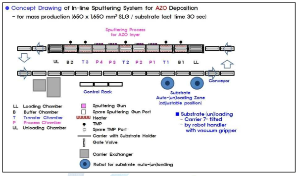 본 연구개발을 통하여 Al Doped ZnO 코팅 양산공정 기술 기반으로 완성된 양산용 ZnO(Al) 코팅 In-line Sputtering System의 설계 개념도