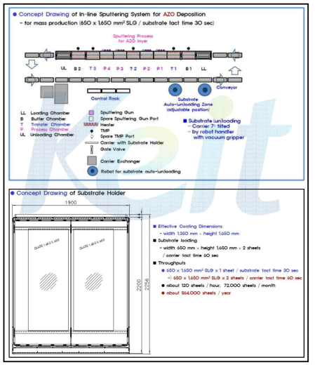 대면적 ZnO 박막 Coating System 상품화 모델 개념도