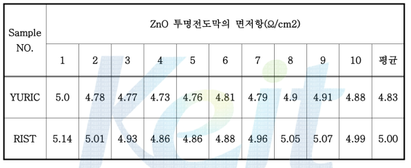 ZnO 투명전도막의 면저항 측정 결과