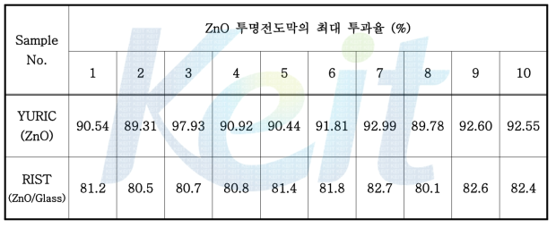 ZnO 투명전도막의 투과율 측정 결과