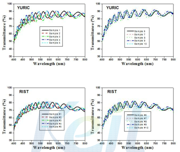 ZnO 투명전도막의 투과율 측정 결과 그래프