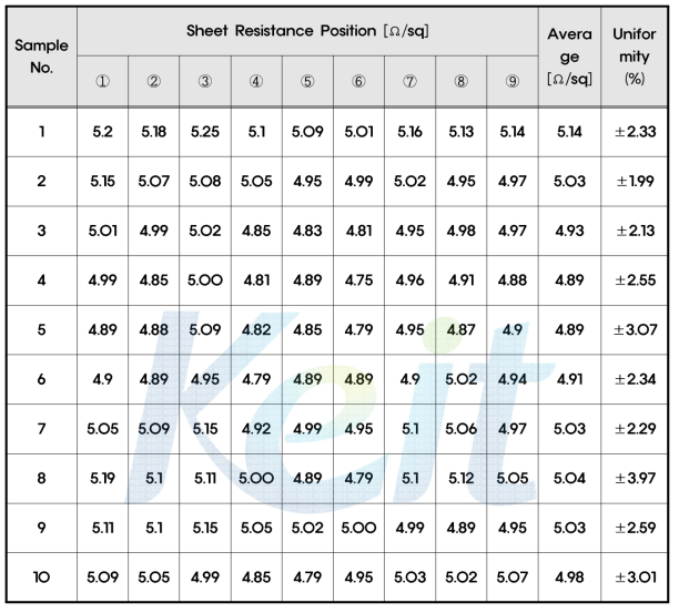 ZnO 투명전도막의 균일도 측정 결과 data