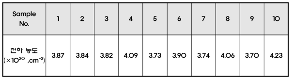 ZnO 투명전도막의 전하농도 분석 결과
