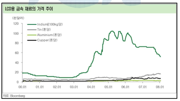 인듐가격의 변화 추세