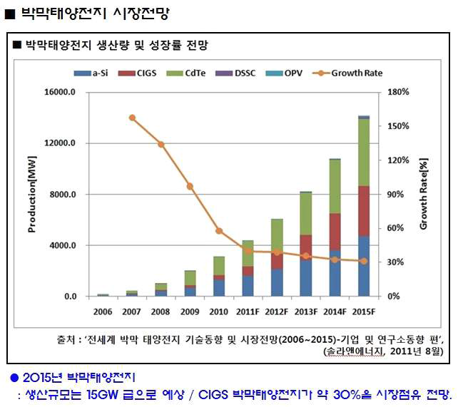 박막형태양전지 시장