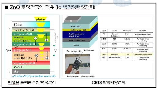 박막태양전지에서 투명전극으로 ZnO 적용