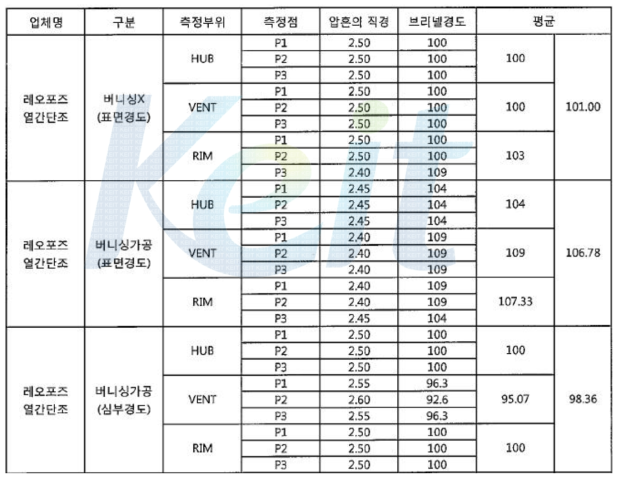 당사 제품 표면 경도값 (버니싱 전/후)