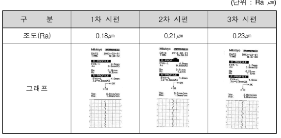 부위별 조도 측정 결과