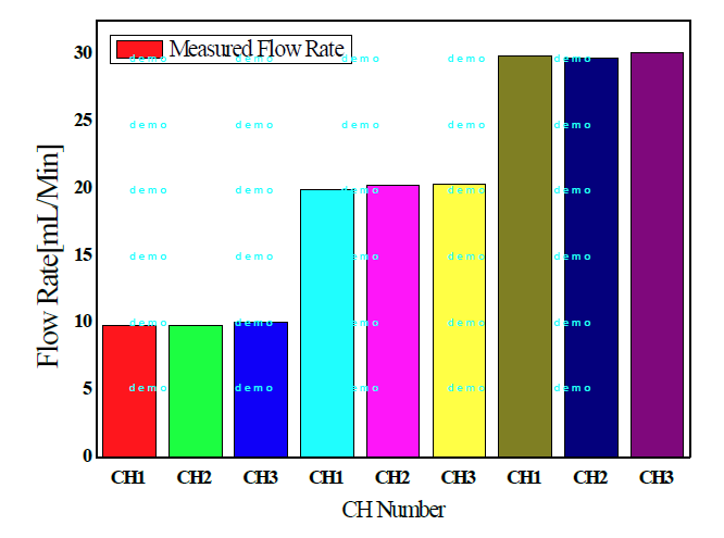 Fluidic system의 유량 및 유속 정확도 측정
