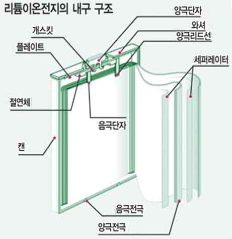 Structure of lithium ion battery