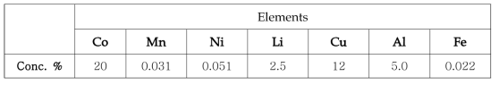 Metal concentration in cathode, anode and separator of phone battery