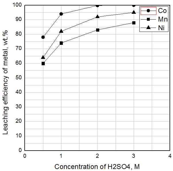 Effect of H2SO4 conctn. on leaching of metals in active material