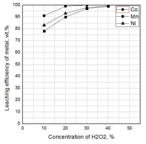 Effect of H2O2 conctn. on leaching of metals in active material
