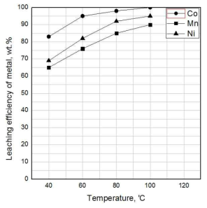 Effect of temperature on leaching of metals in active material