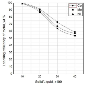 Effect of solid/liquid ratio on leaching of metals in active material