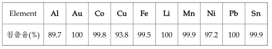 Leaching rate of metals