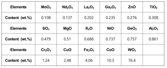 XRF analysis results of hard metal sludge