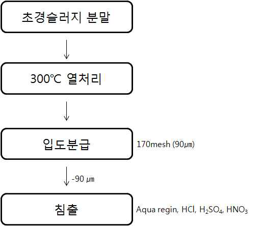 Experiment procedure