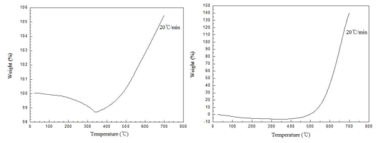 TGA anlysis results of hardmetal sludge for before and after heat treatment at 300℃