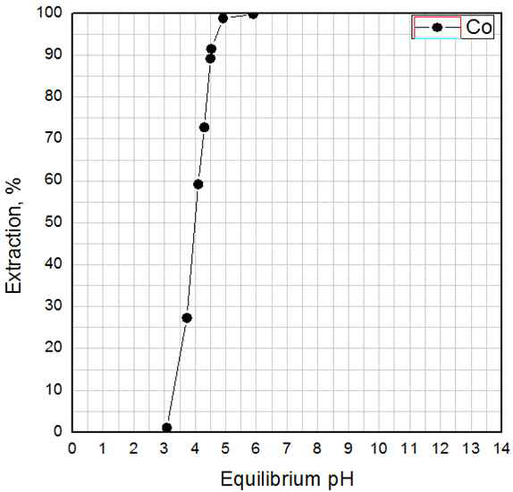 Extraction efficiency of Co, Mn, Ni, Li according to pH by Cyanex 272