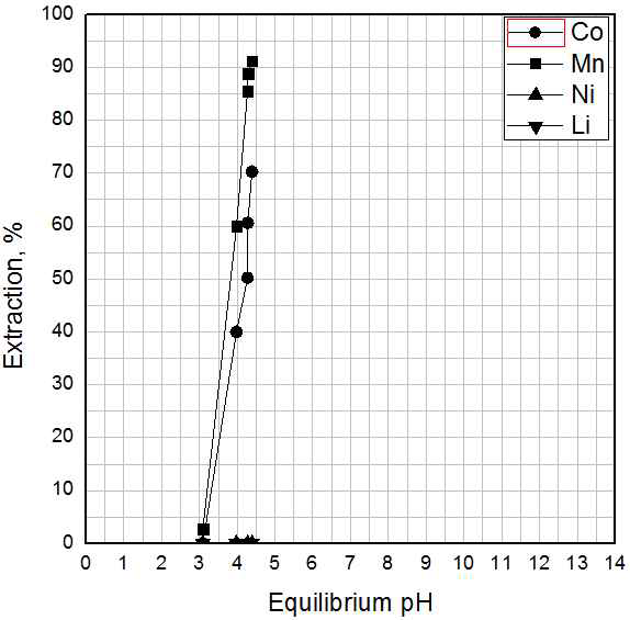 Extraction efficiency of Co, Mn, Ni, Li according to pH by Cyanex 272