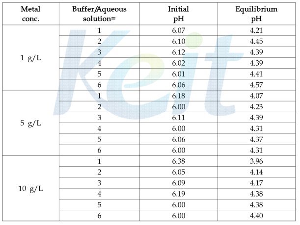 Effect of an addition of buffer solution on metal extraction by Cyanex 272