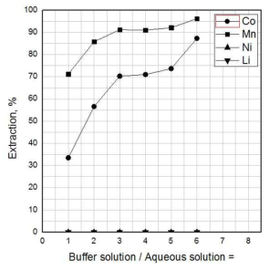 Effect of an addition of buffer solution on metal extraction by Cyanex 272