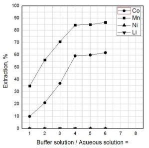 Effect of an addition of buffer solution on metal extraction by Cyanex 272
