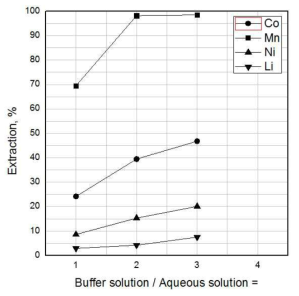 Effect of an addition of buffer solution on metal extraction by D2EHPA