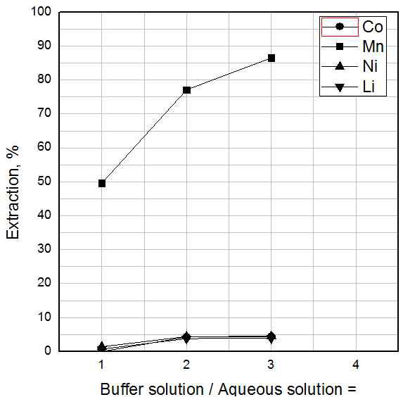 Effect of an addition of buffer solution on metal extraction by D2EHPA