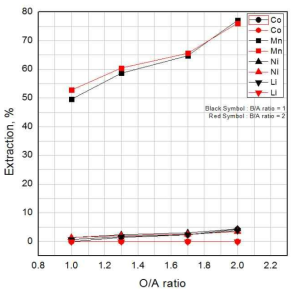 Effect of an addition of buffer solution on metal extraction by D2EHPA