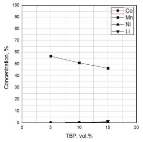 Effect of TBP concentration on metal extraction by D2EHPA