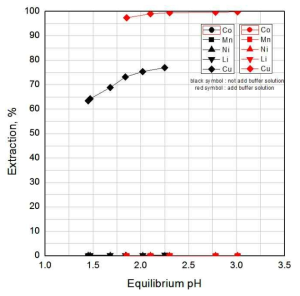 Effect of pH and buffer addition on metal extraction by LIX 84 I