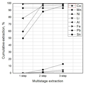 Multi extraction on metal extraction by D2EHPA