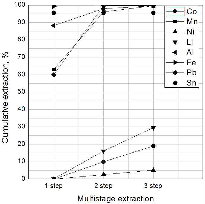 Multi extraction on metal extraction by D2EHPA