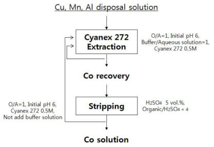 Flow diagram of extraction by Cyanex 272