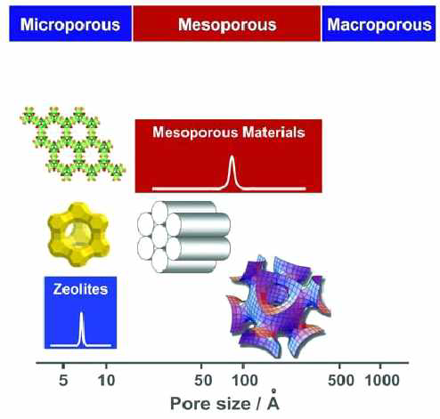 Classification of porous materials by pore size