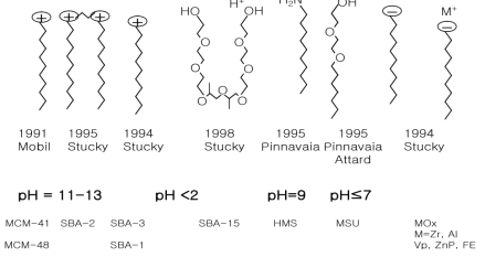 Scheme of the interactions between surfactants(S) and inorganic species(I)