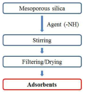 Flow chart for functionalization of mesoporous silica
