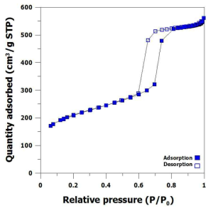 N isotherms of mesoporous silica SBA152