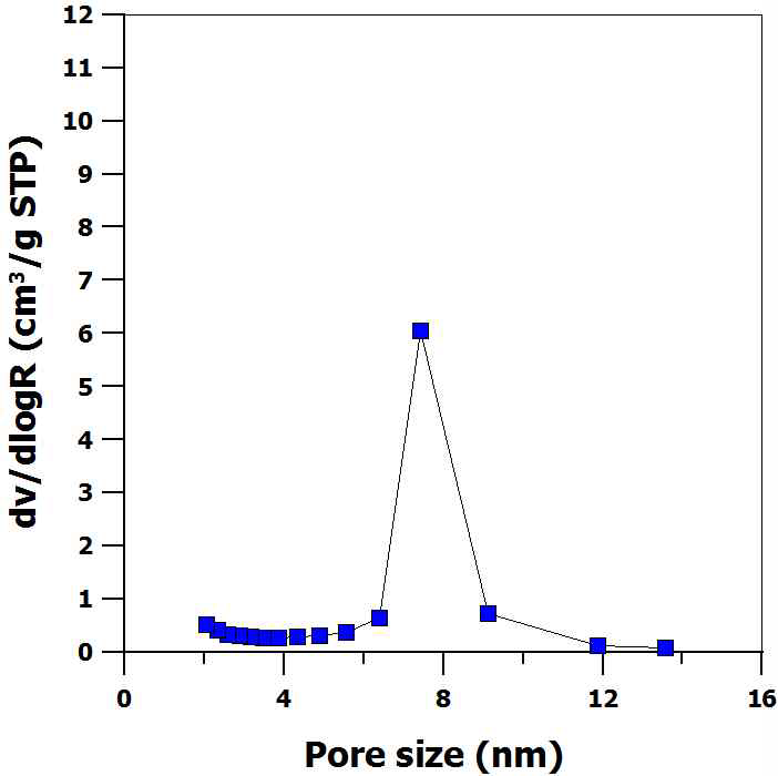 Pore size distribution of mesoporous silica SBA15