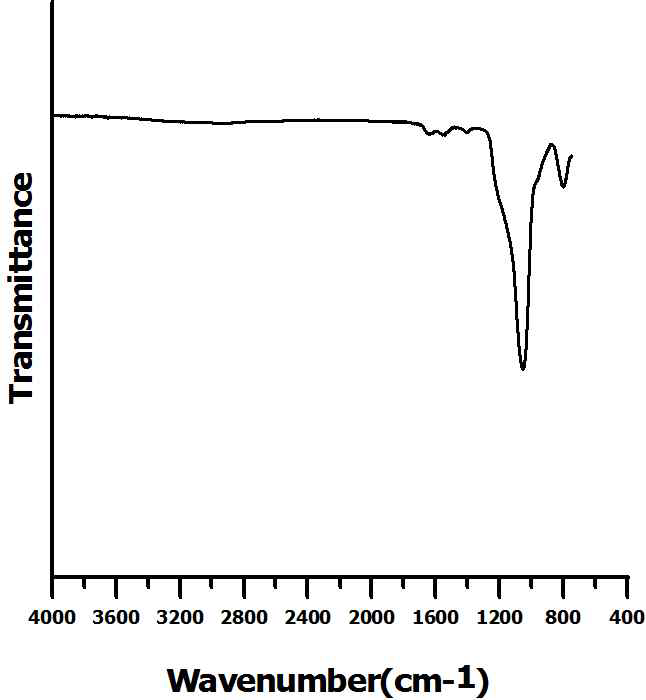 FT-IR pattern of functionalized mesoporous silica SBA15(DTPA)